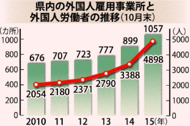 沖縄県内の外国人雇用事業所と外国人労働者の推移（１０月末）