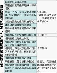 自民税調が決定した沖縄関係税制改正案