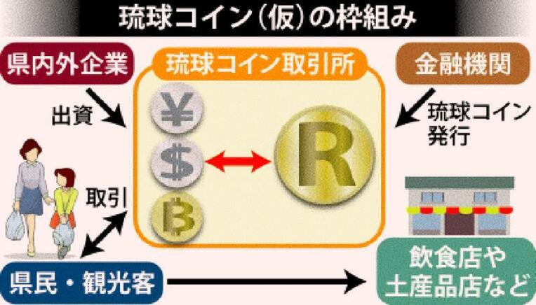 琉球コイン（仮）の仕組み
