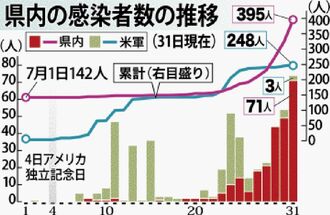 数 者 東京 グラフ コロナ 感染