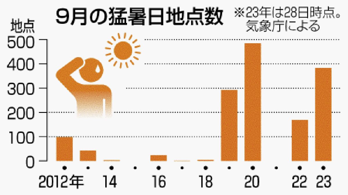 残暑なのに猛暑３８５地点 ９月 最高気温か 冬も高温傾向予測 | 沖縄