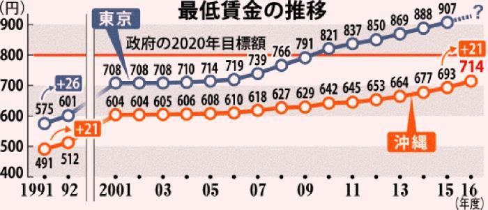 2020 福島 賃金 県 最低