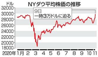 株価 ニューヨーク