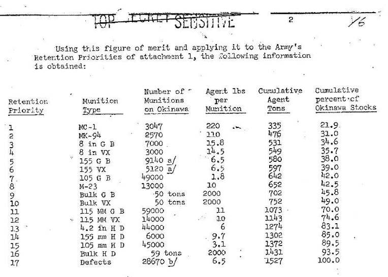 １９７０年当時、知花弾薬庫に貯蔵されていた化学兵器を報告するかつての最高機密文書の一部