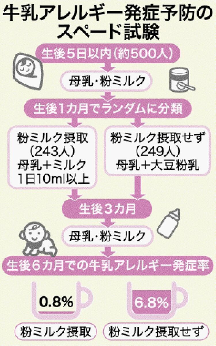粉ミルクが牛乳アレルギー防ぐ 母乳と併用OK 沖縄で世界初の効果