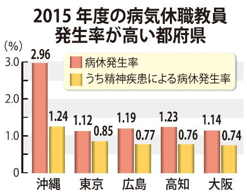 ２０１５年度の病気休職職員発生率が高い都府県