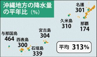 沖縄の降水量の平年比（％）