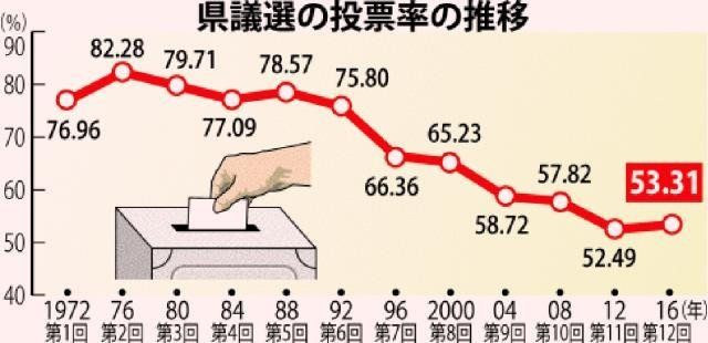 県議選の投票率の推移