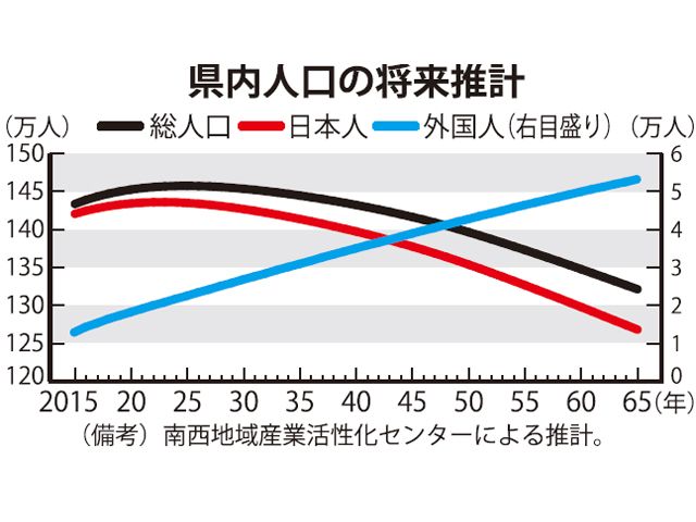 沖縄の人口 25年をピークに減少か 65年には132万人推計 沖縄タイムス プラス ニュース 沖縄タイムス プラス