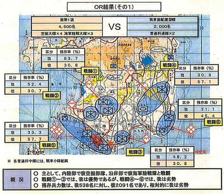 石垣島が侵攻された場合を想定した自衛隊の奪回のための作戦分析。島６カ所で戦闘を繰り広げ、残存率などが示されている