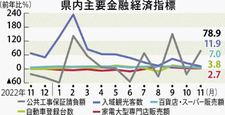 沖縄の1月景気判断 4カ月連続で「県内景気は、拡大基調にある」 日銀