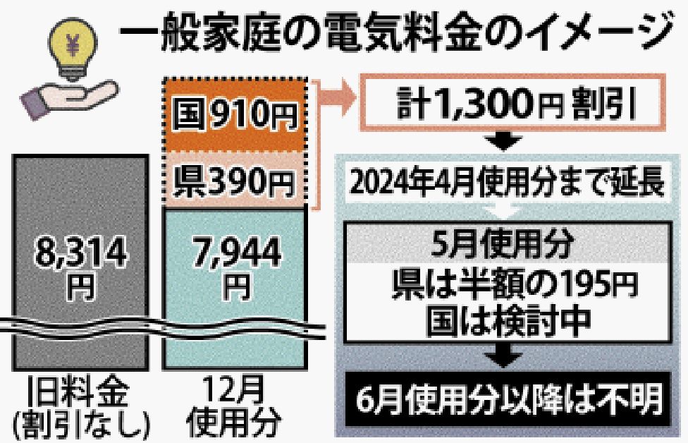 沖縄県、電気料金の補助を延長 来年4月まで一般家庭は月1300円